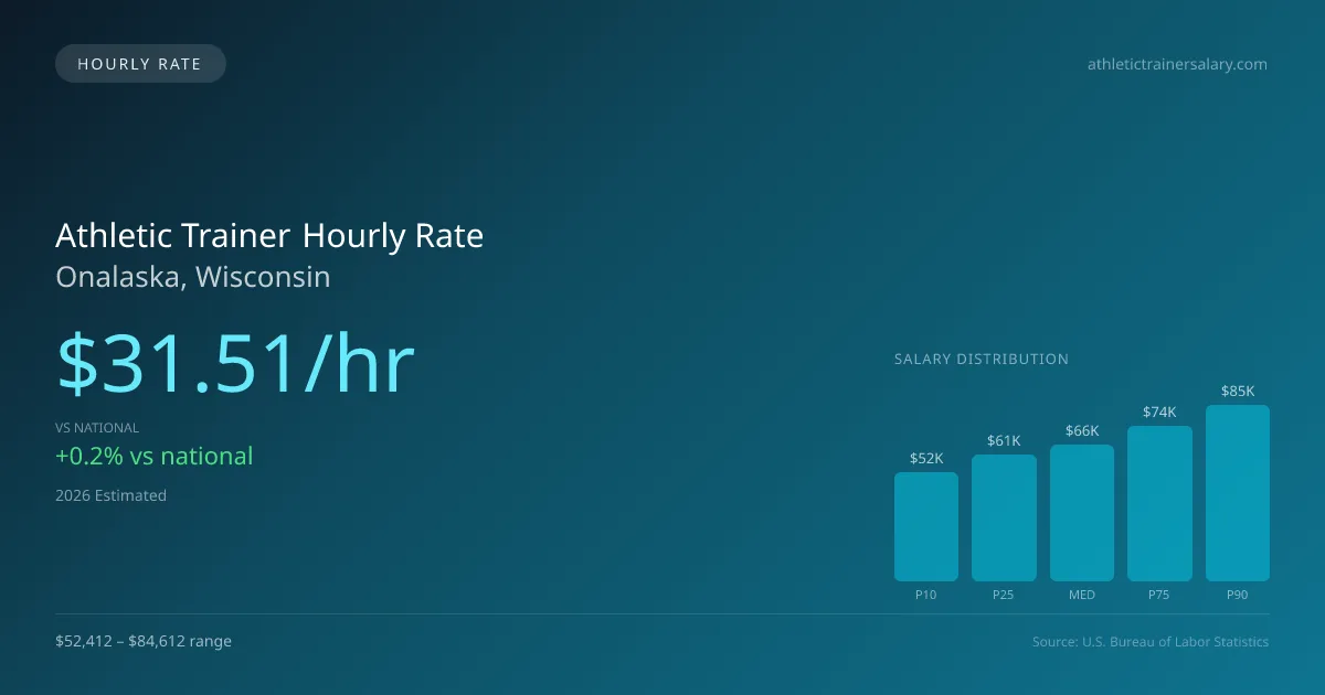Athletic Trainer Hourly Rate in Onalaska, WI — 2026 est., based on 2025 BLS