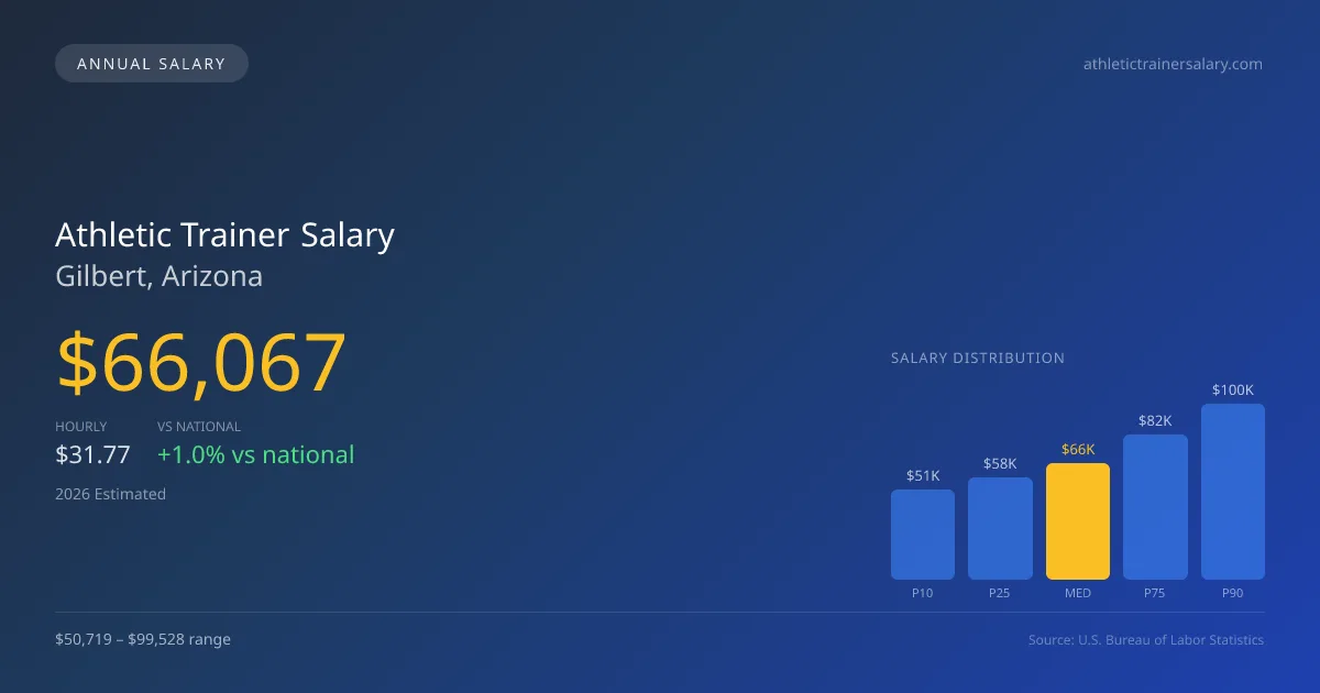Athletic Trainer Salary in Gilbert, AZ — 2026 est., based on 2025 BLS