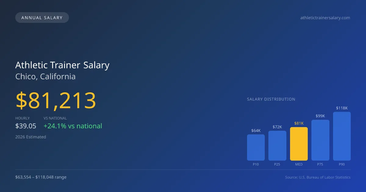Athletic Trainer Salary in Chico, CA — 2026 est., based on 2025 BLS