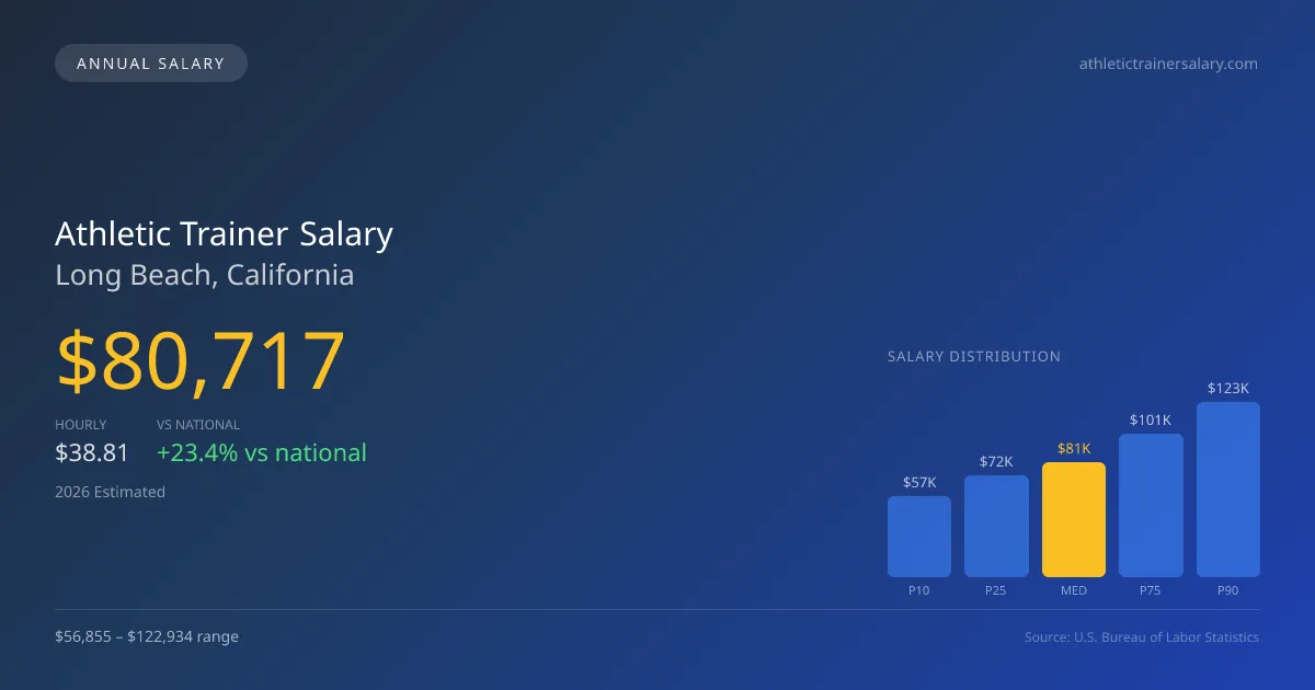 Athletic Trainer Salary in Long Beach, CA — 2026 est., based on 2025 BLS