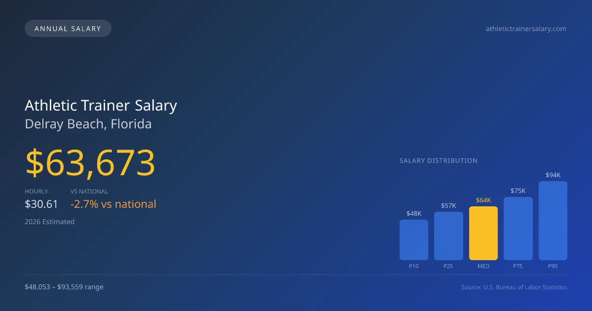 Athletic Trainer Salary in Delray Beach, FL — 2026 est., based on 2025 BLS