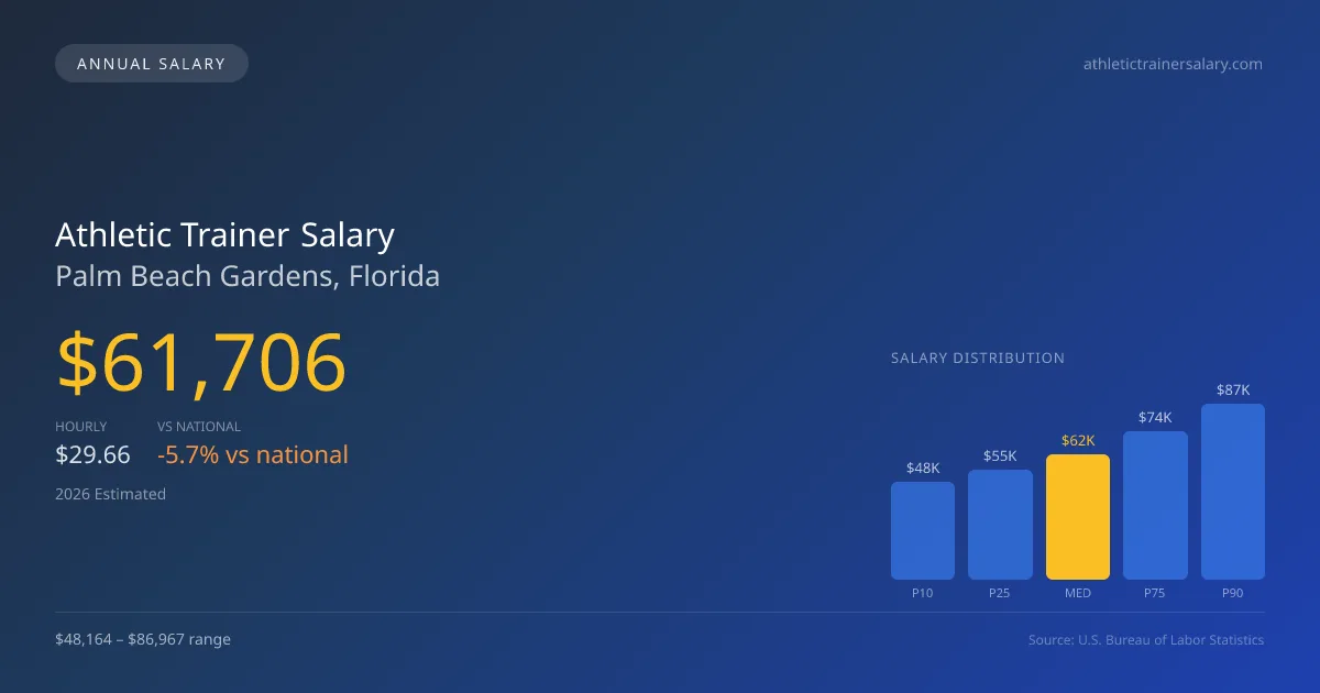 Athletic Trainer Salary in Palm Beach Gardens, FL — 2026 est., based on 2025 BLS