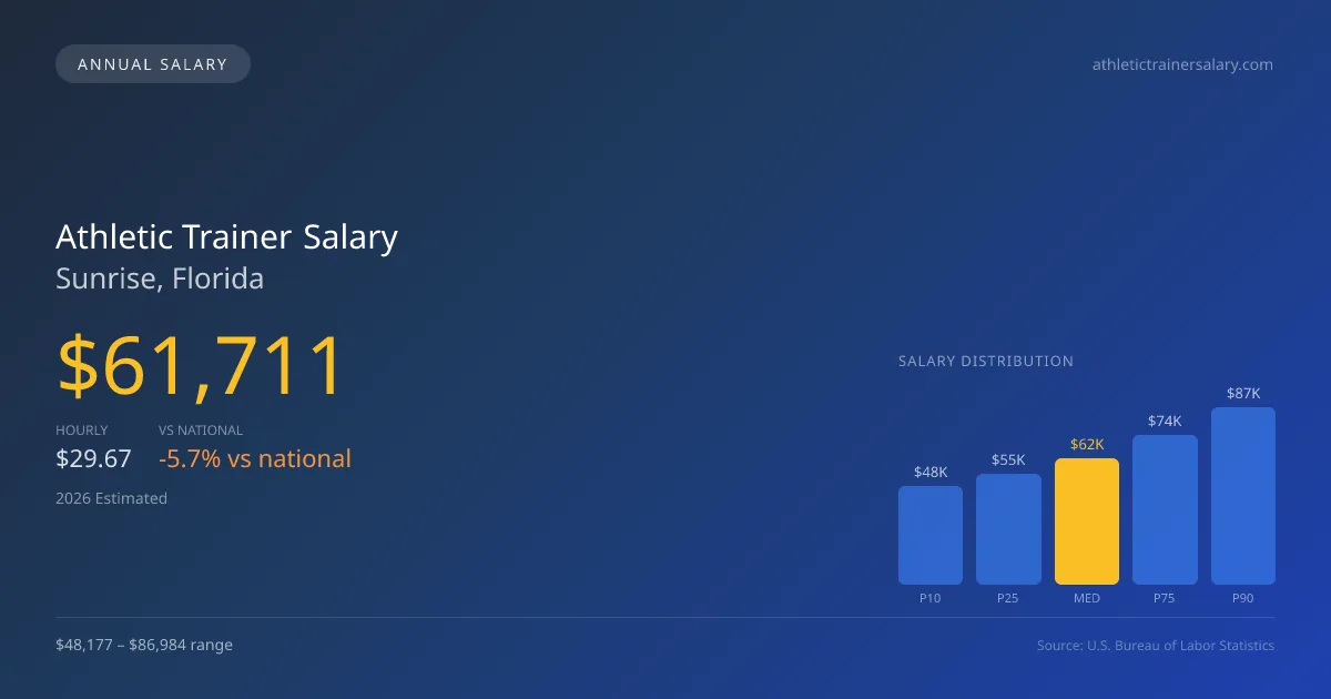 Athletic Trainer Salary in Sunrise, FL — 2026 est., based on 2025 BLS