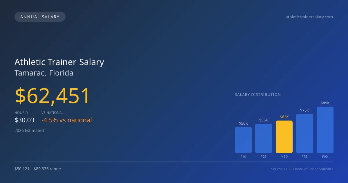 Athletic Trainer Salary in Tamarac, FL — 2026 est., based on 2025 BLS