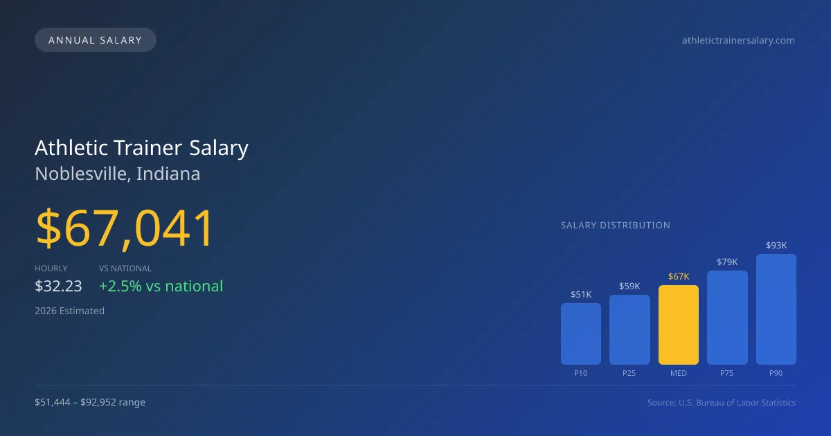 Athletic Trainer Salary in Noblesville, IN — 2026 est., based on 2025 BLS