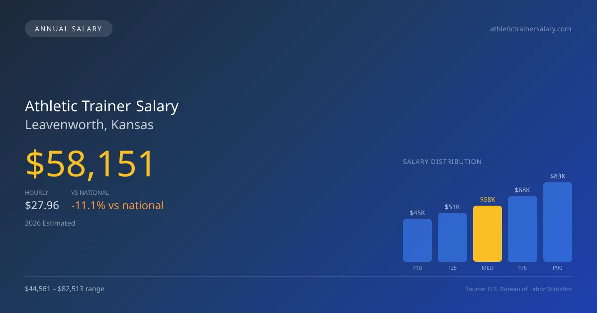 Athletic Trainer Salary in Leavenworth, KS — 2026 est., based on 2025 BLS