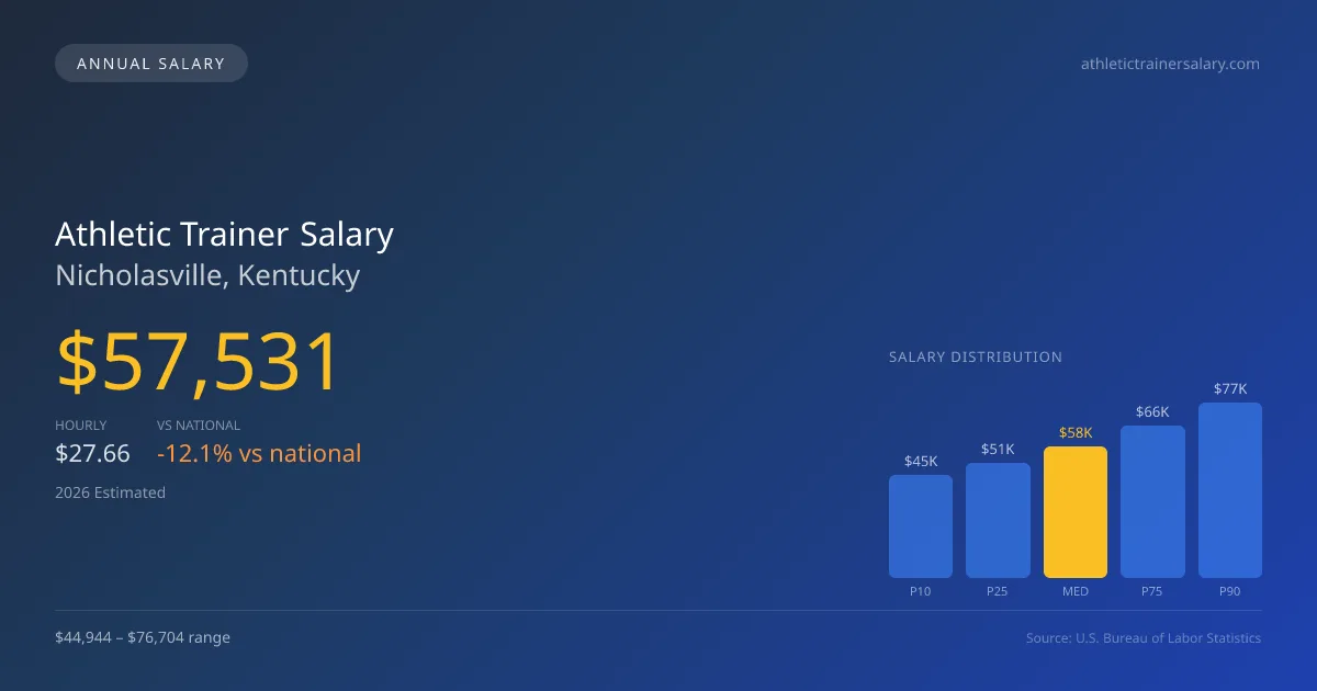 Athletic Trainer Salary in Nicholasville, KY — 2026 est., based on 2025 BLS