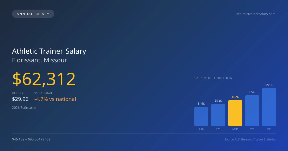Athletic Trainer Salary in Florissant, MO — 2026 est., based on 2025 BLS