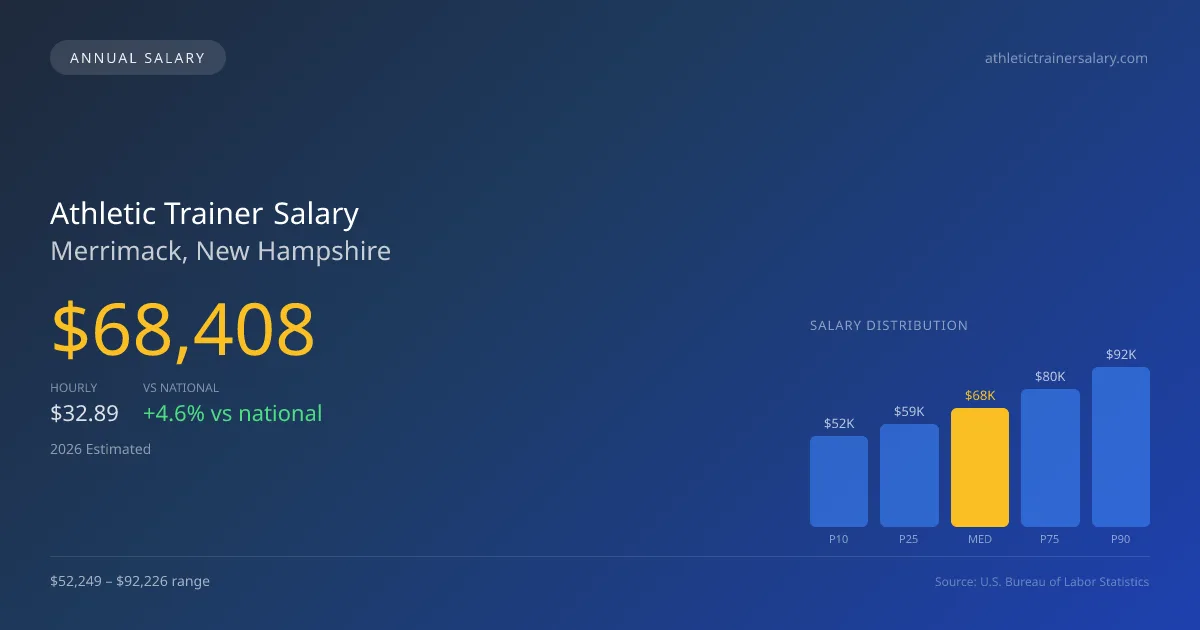 Athletic Trainer Salary in Merrimack, NH — 2026 est., based on 2025 BLS