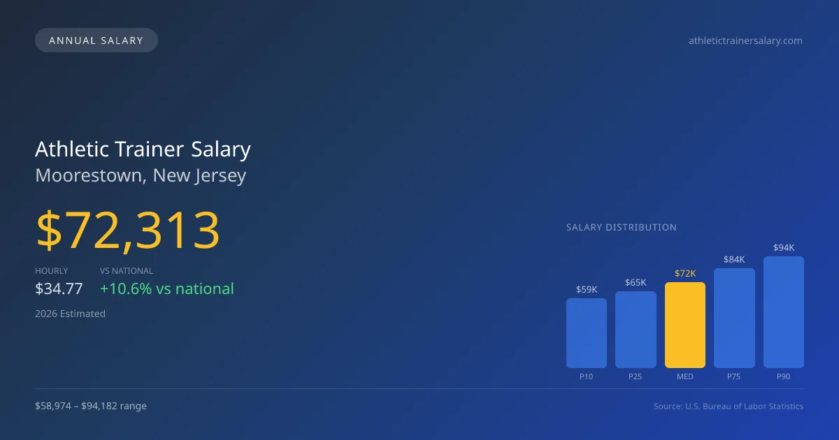Athletic Trainer Salary in Moorestown, NJ — 2026 est., based on 2025 BLS