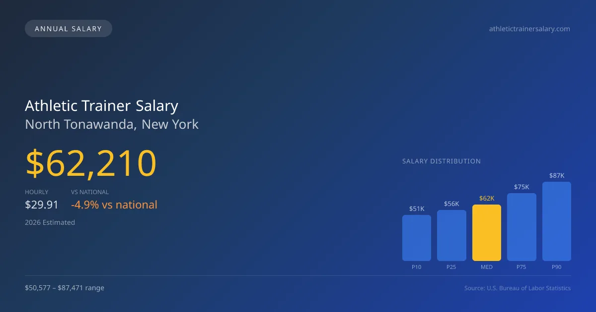 Athletic Trainer Salary in North Tonawanda, NY — 2026 est., based on 2025 BLS