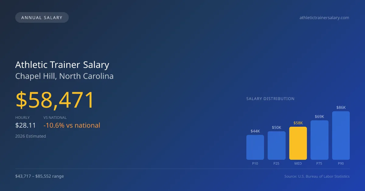 Athletic Trainer Salary in Chapel Hill, NC โ 2026 est., based on 2025 BLS