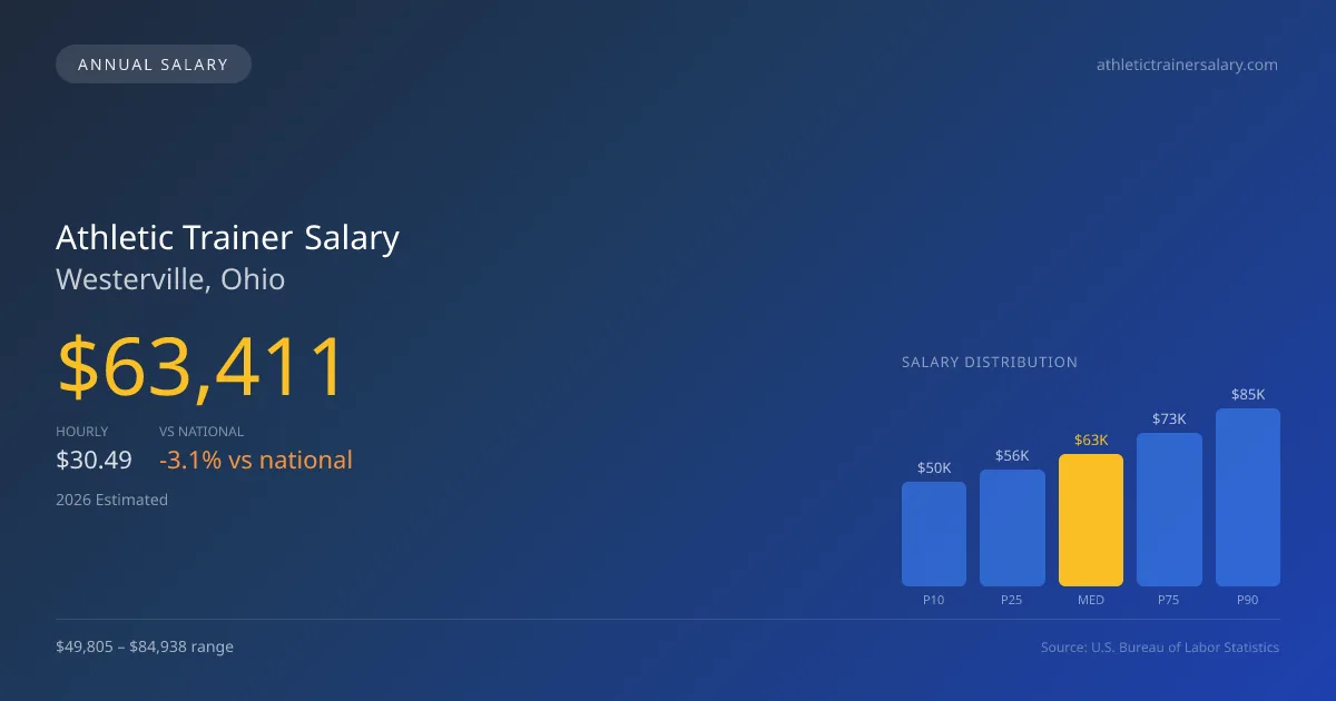 Athletic Trainer Salary in Westerville, OH — 2026 est., based on 2025 BLS