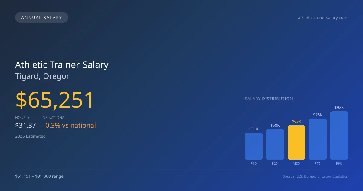 Athletic Trainer Salary in Tigard, OR — 2026 est., based on 2025 BLS