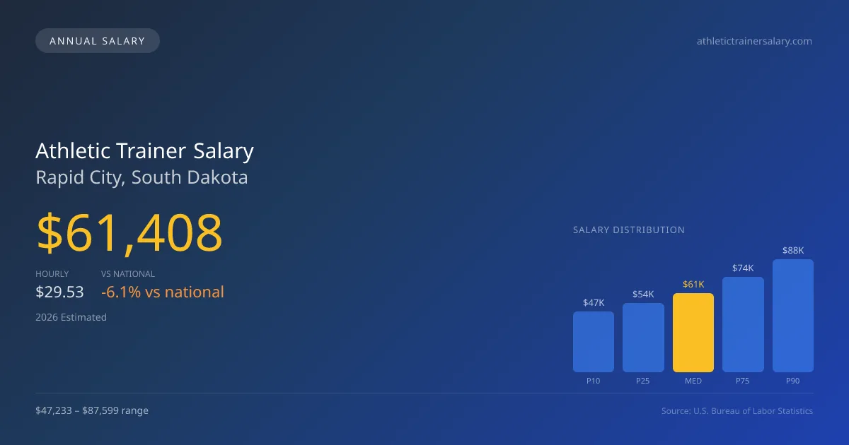 Athletic Trainer Salary in Rapid City, SD — 2026 est., based on 2025 BLS