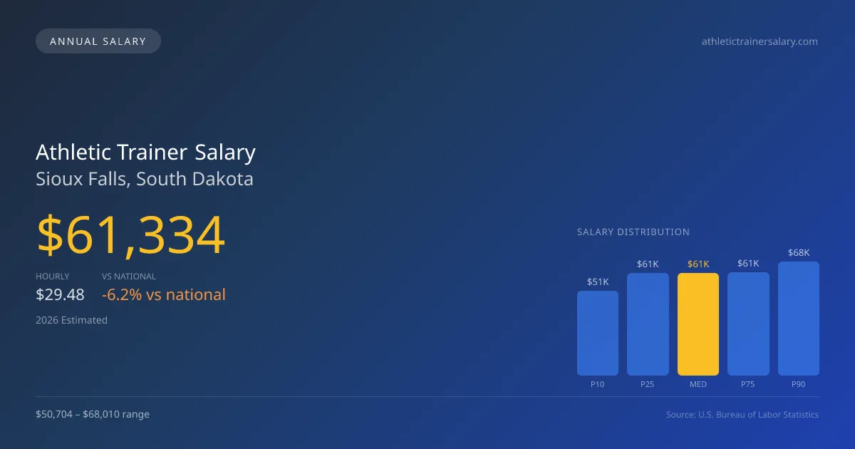 Athletic Trainer Salary in Sioux Falls, SD — 2026 est., based on 2025 BLS