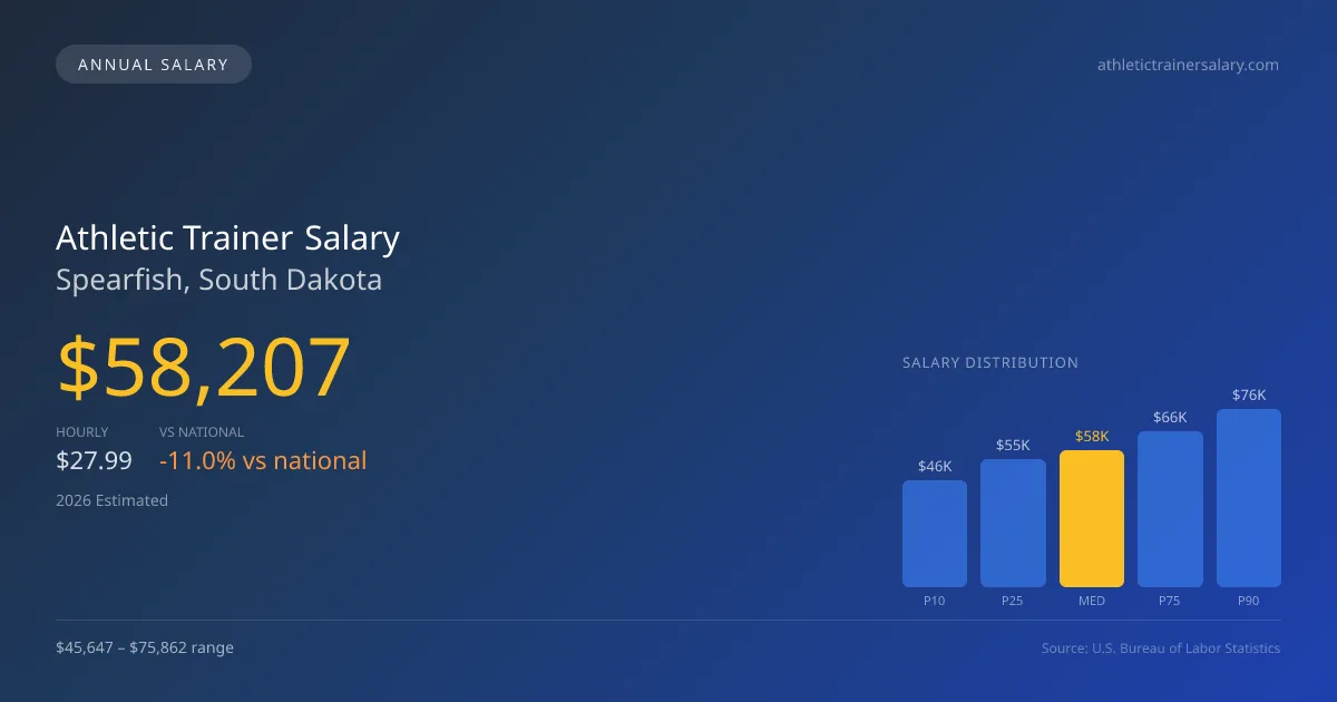 Athletic Trainer Salary in Spearfish, SD — 2026 est., based on 2025 BLS