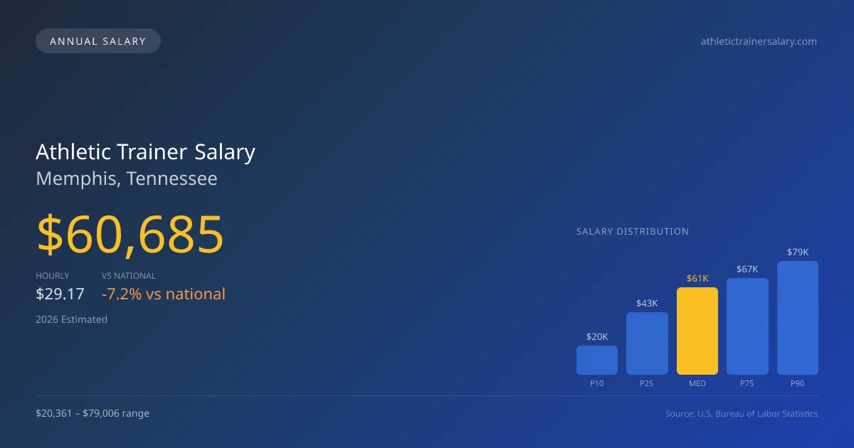 Athletic Trainer Salary in Memphis, TN — 2026 est., based on 2025 BLS