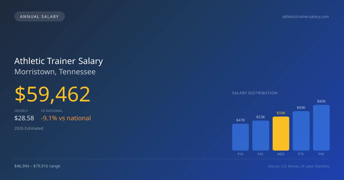 Athletic Trainer Salary in Morristown, TN — 2026 est., based on 2025 BLS