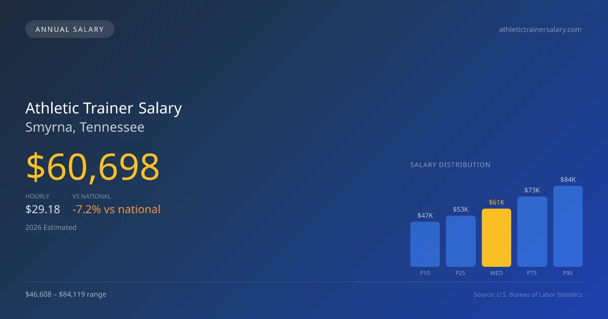 Athletic Trainer Salary in Smyrna, TN — 2026 est., based on 2025 BLS
