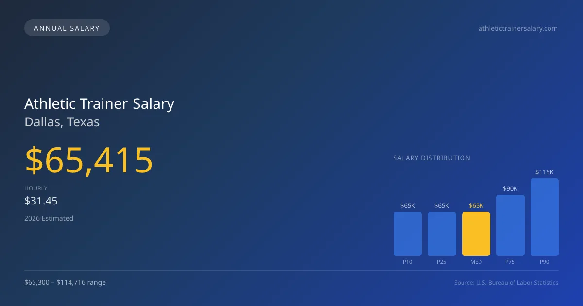 Athletic Trainer Salary in Dallas, TX — 2026 est., based on 2025 BLS
