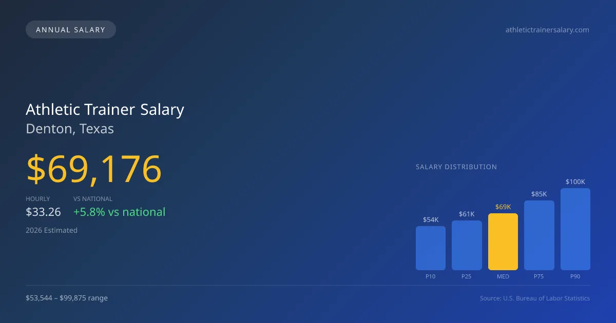 Athletic Trainer Salary in Denton, TX — 2026 est., based on 2025 BLS