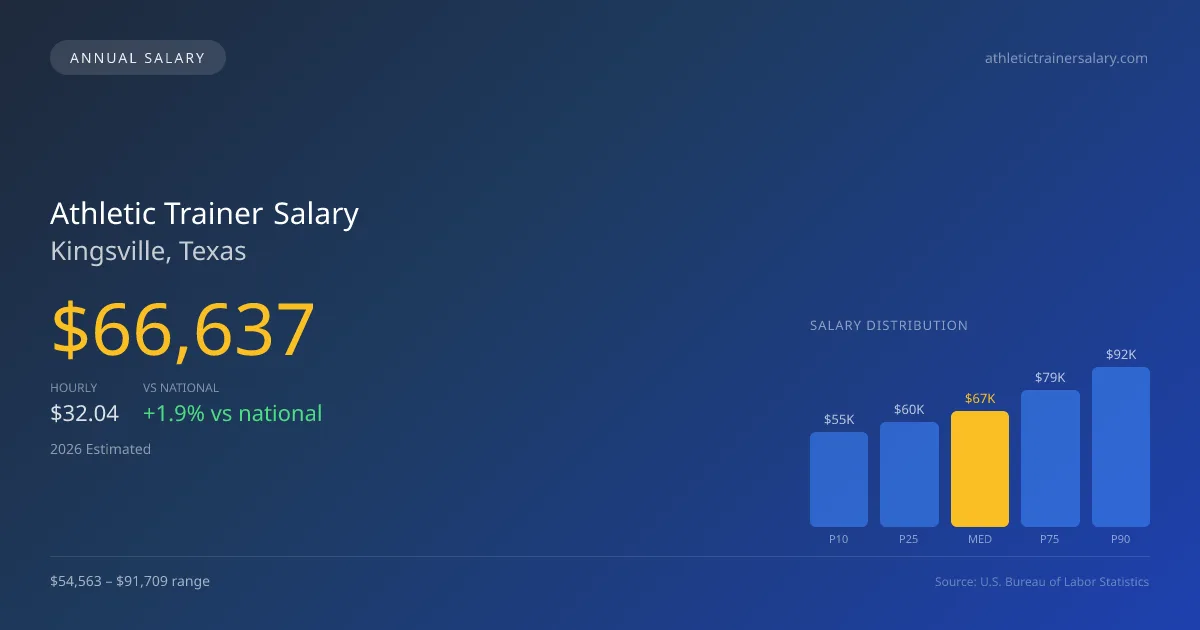 Athletic Trainer Salary in Kingsville, TX — 2026 est., based on 2025 BLS