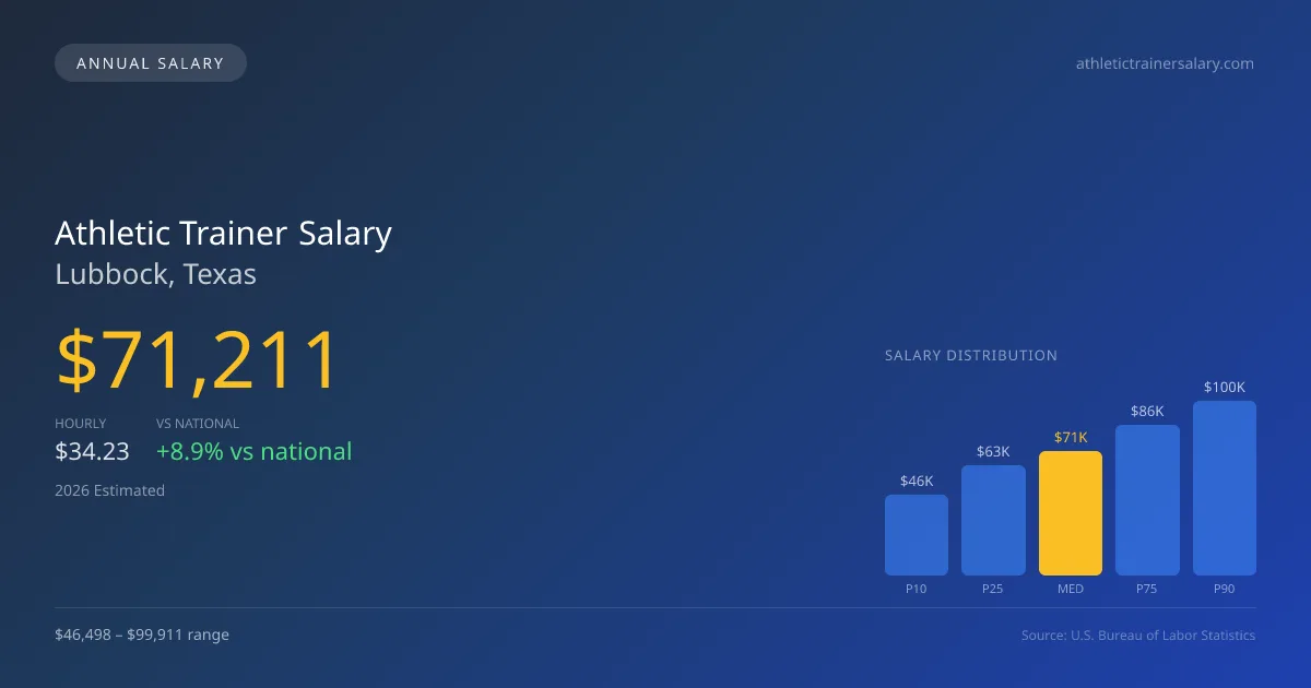 Athletic Trainer Salary in Lubbock, TX — 2026 est., based on 2025 BLS