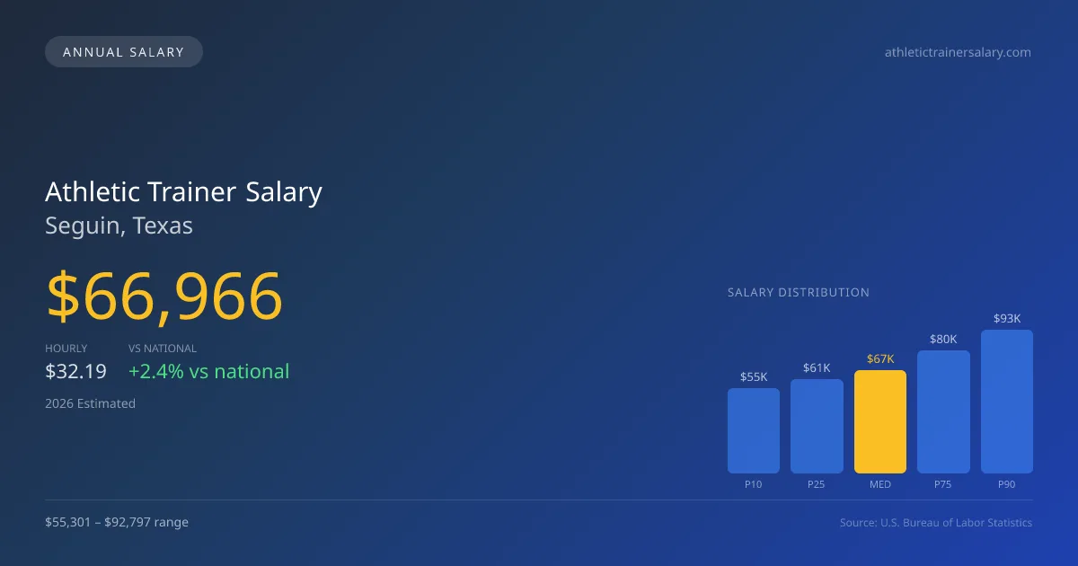Athletic Trainer Salary in Seguin, TX — 2026 est., based on 2025 BLS