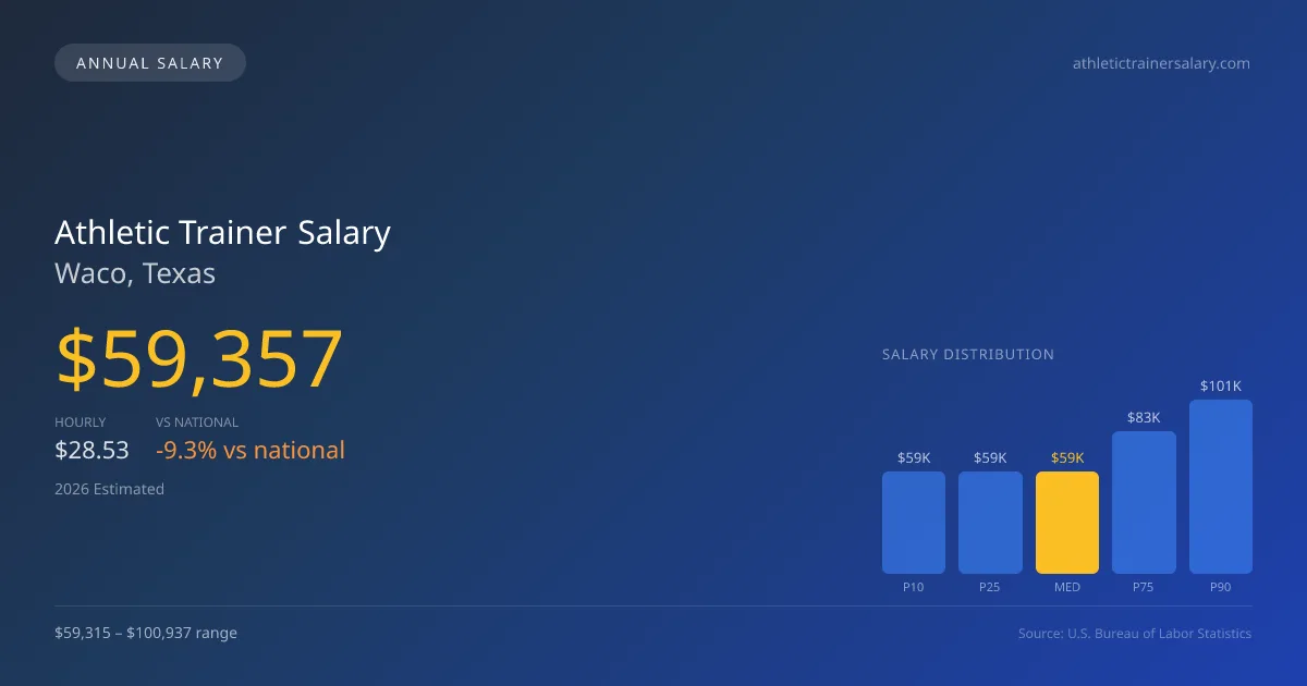 Athletic Trainer Salary in Waco, TX — 2026 est., based on 2025 BLS