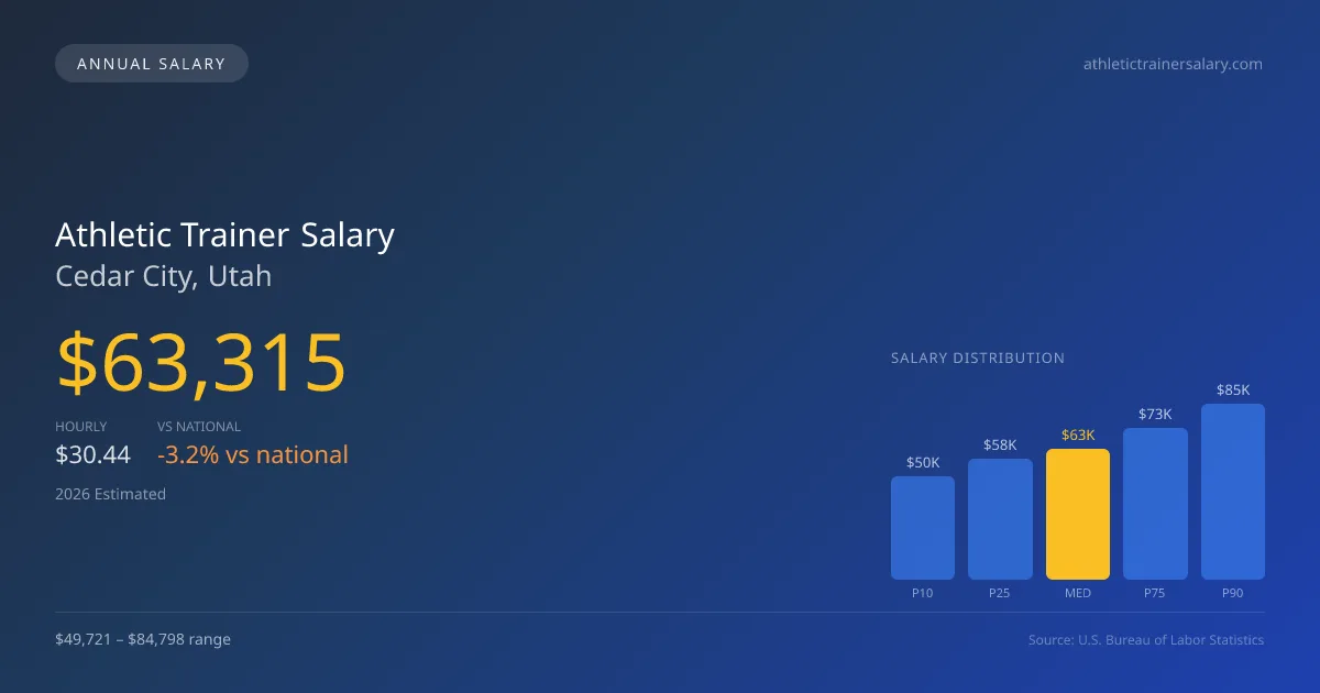 Athletic Trainer Salary in Cedar City, UT — 2026 est., based on 2025 BLS
