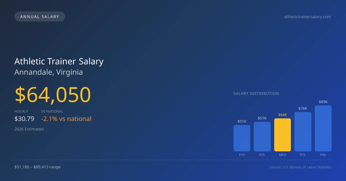 Athletic Trainer Salary in Annandale, VA — 2026 est., based on 2025 BLS