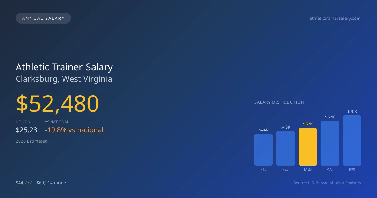 Athletic Trainer Salary in Clarksburg, WV — 2026 est., based on 2025 BLS