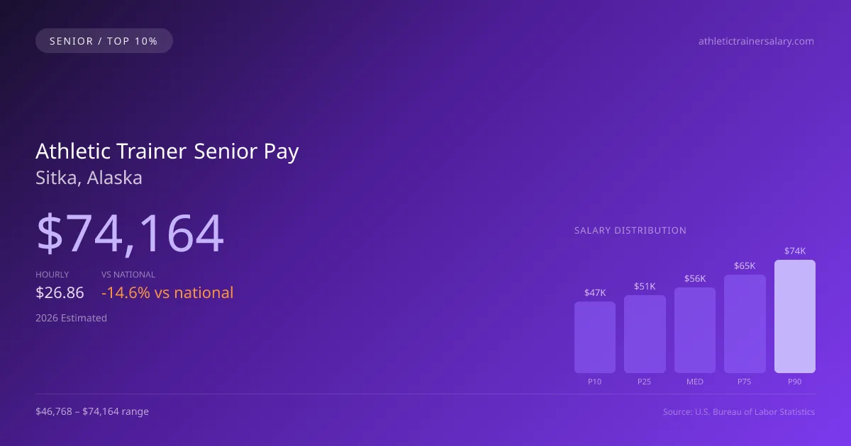 Athletic Trainer Senior Salary in Sitka, AK — 2026 est., based on 2025 BLS