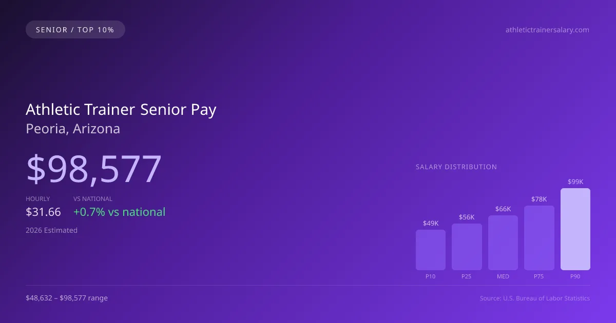 Athletic Trainer Senior Salary in Peoria, AZ — 2026 est., based on 2025 BLS