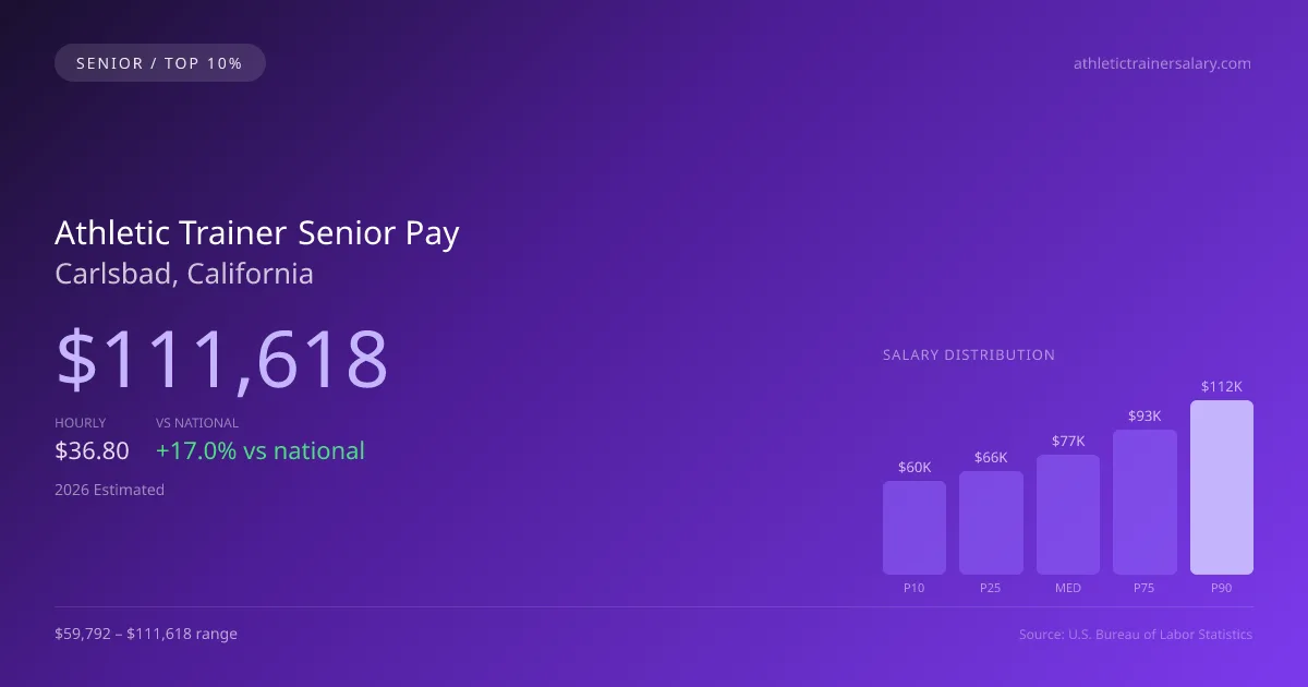Athletic Trainer Senior Salary in Carlsbad, CA — 2026 est., based on 2025 BLS