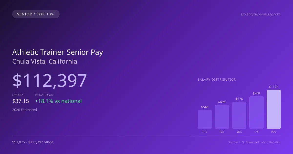 Athletic Trainer Senior Salary in Chula Vista, CA — 2026 est., based on 2025 BLS