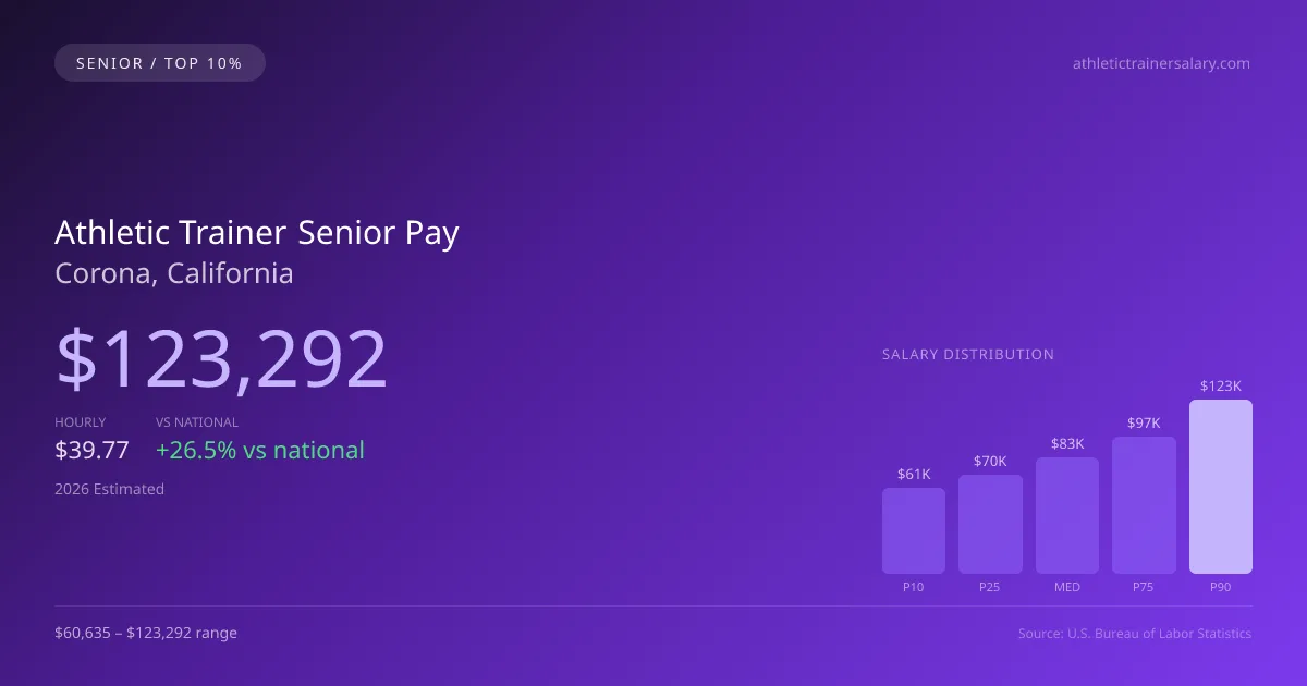 Athletic Trainer Senior Salary in Corona, CA — 2026 est., based on 2025 BLS