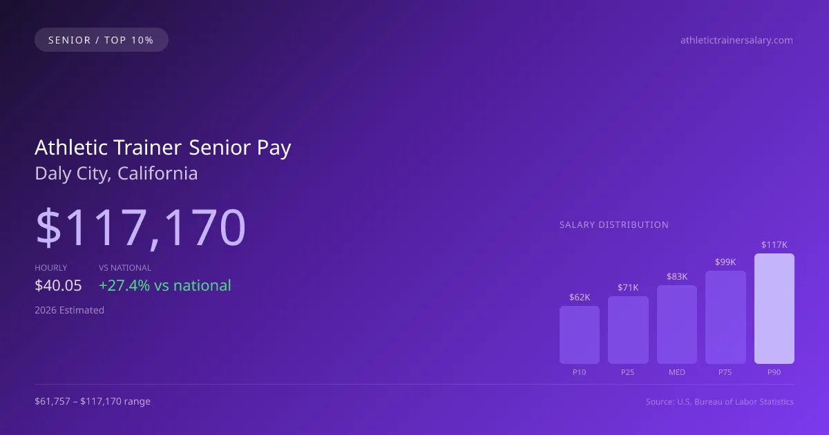 Athletic Trainer Senior Salary in Daly City, CA — 2026 est., based on 2025 BLS