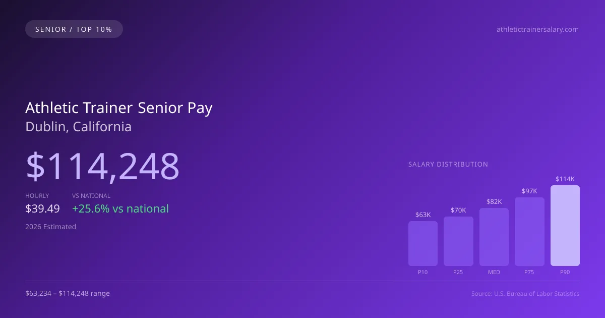 Athletic Trainer Senior Salary in Dublin, CA — 2026 est., based on 2025 BLS
