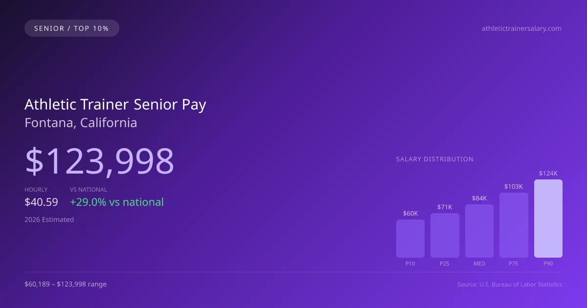 Athletic Trainer Senior Salary in Fontana, CA — 2026 est., based on 2025 BLS