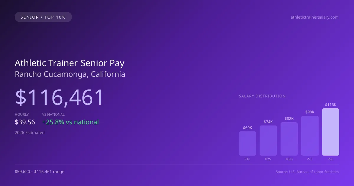 Athletic Trainer Senior Salary in Rancho Cucamonga, CA — 2026 est., based on 2025 BLS