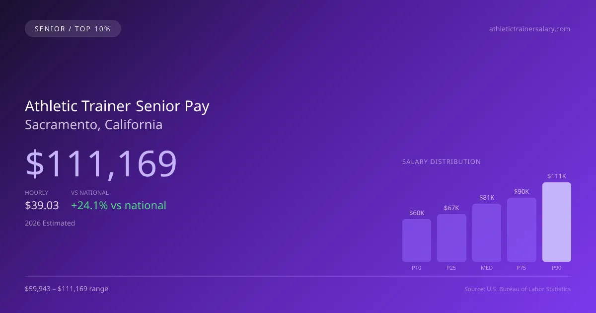 Athletic Trainer Senior Salary in Sacramento, CA — 2026 est., based on 2025 BLS