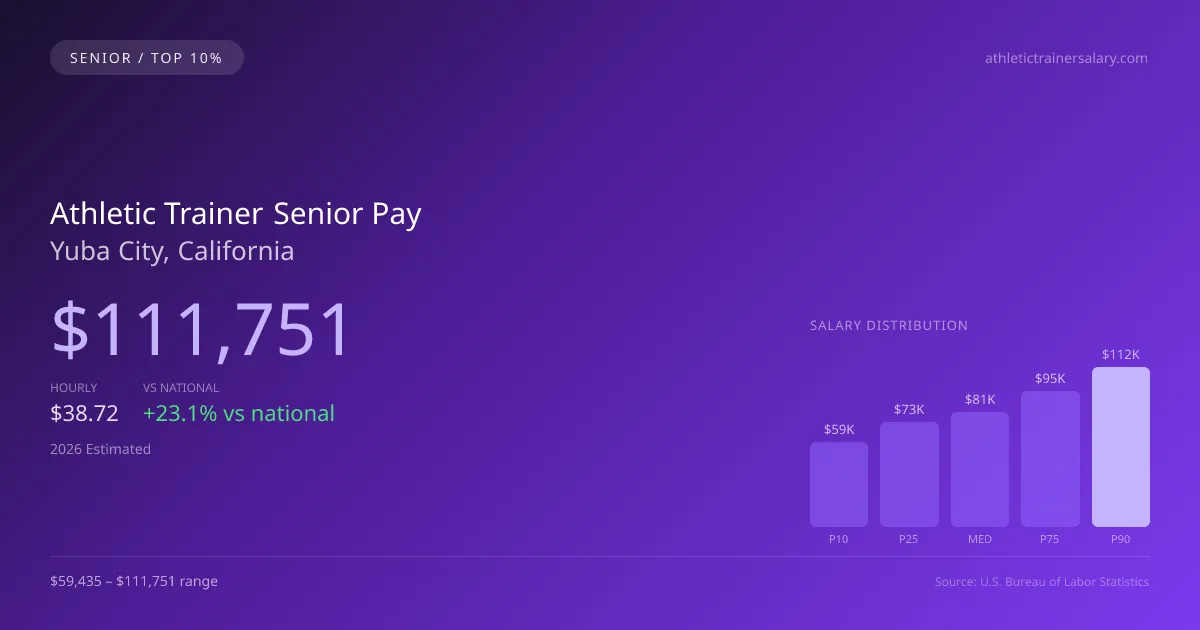 Athletic Trainer Senior Salary in Yuba City, CA — 2026 est., based on 2025 BLS