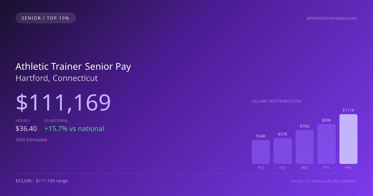 Athletic Trainer Senior Salary in Hartford, CT — 2026 est., based on 2025 BLS
