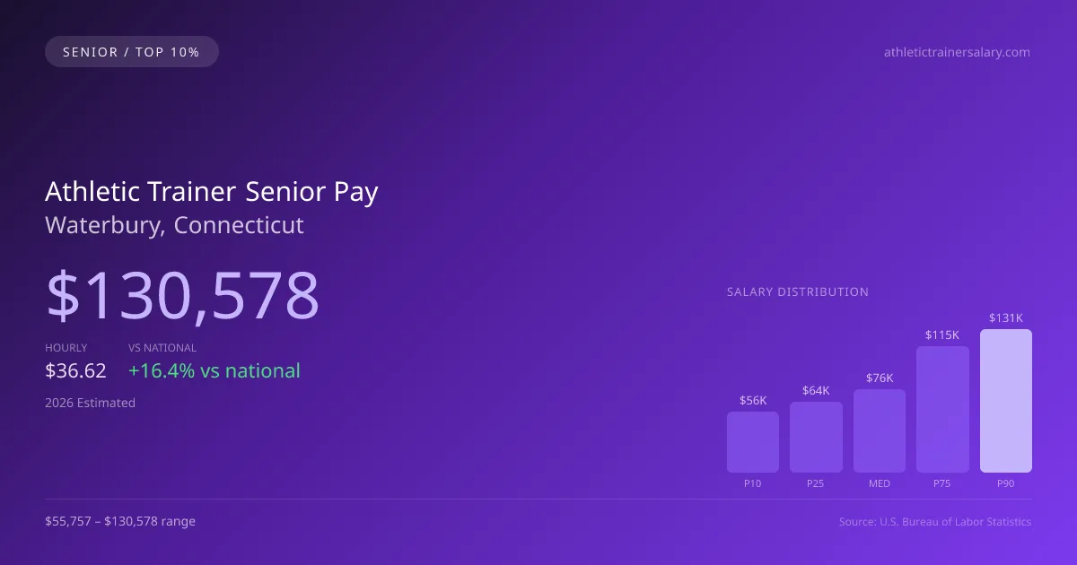 Athletic Trainer Senior Salary in Waterbury, CT — 2026 est., based on 2025 BLS