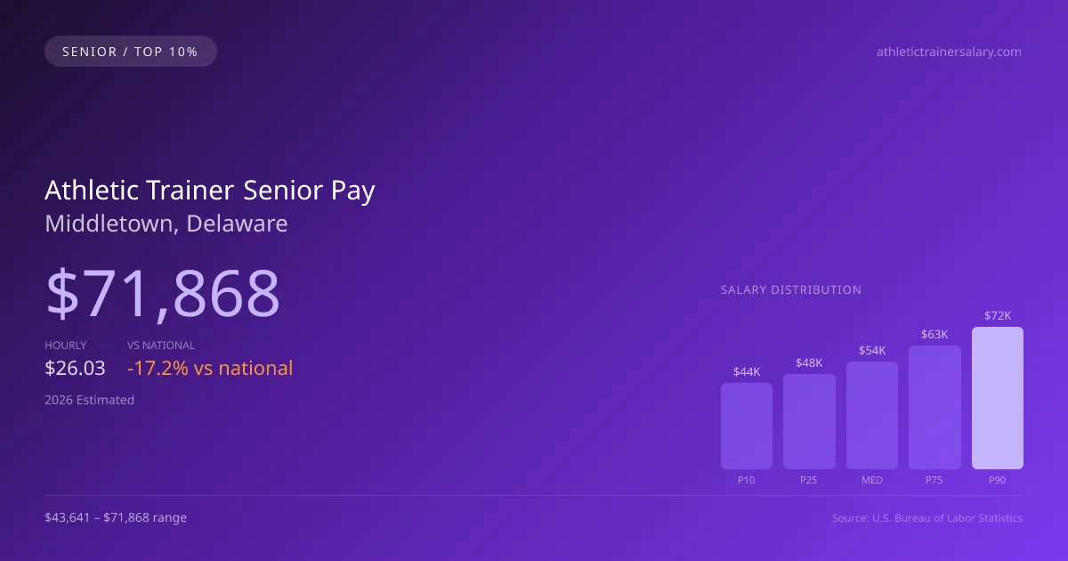 Athletic Trainer Senior Salary in Middletown, DE — 2026 est., based on 2025 BLS