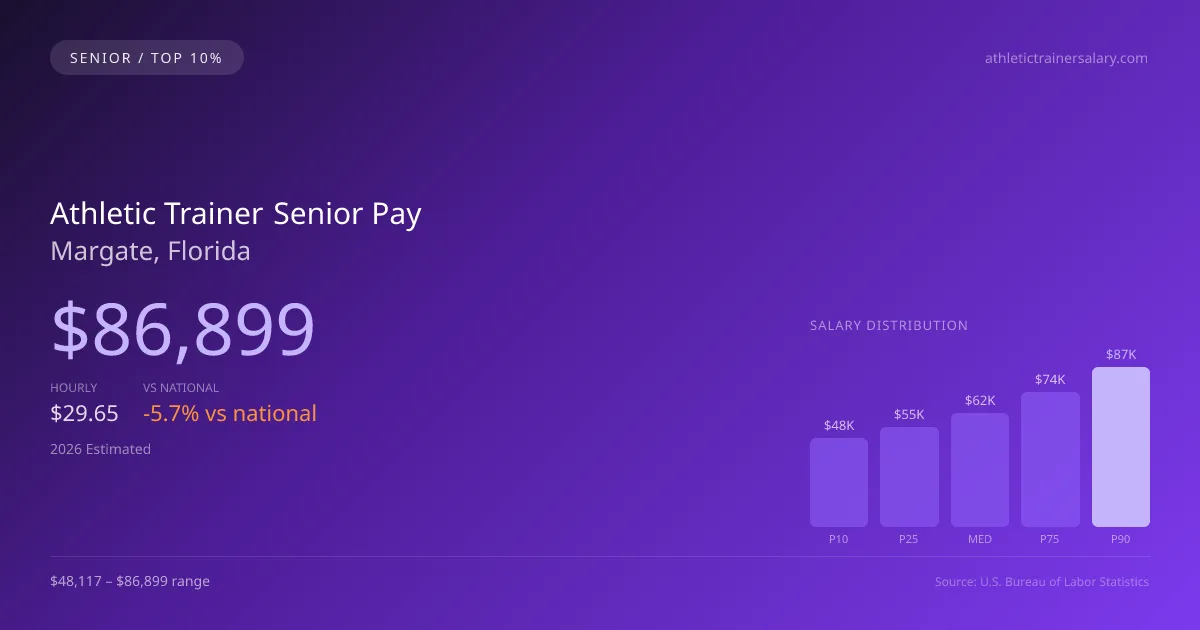 Athletic Trainer Senior Salary in Margate, FL — 2026 est., based on 2025 BLS