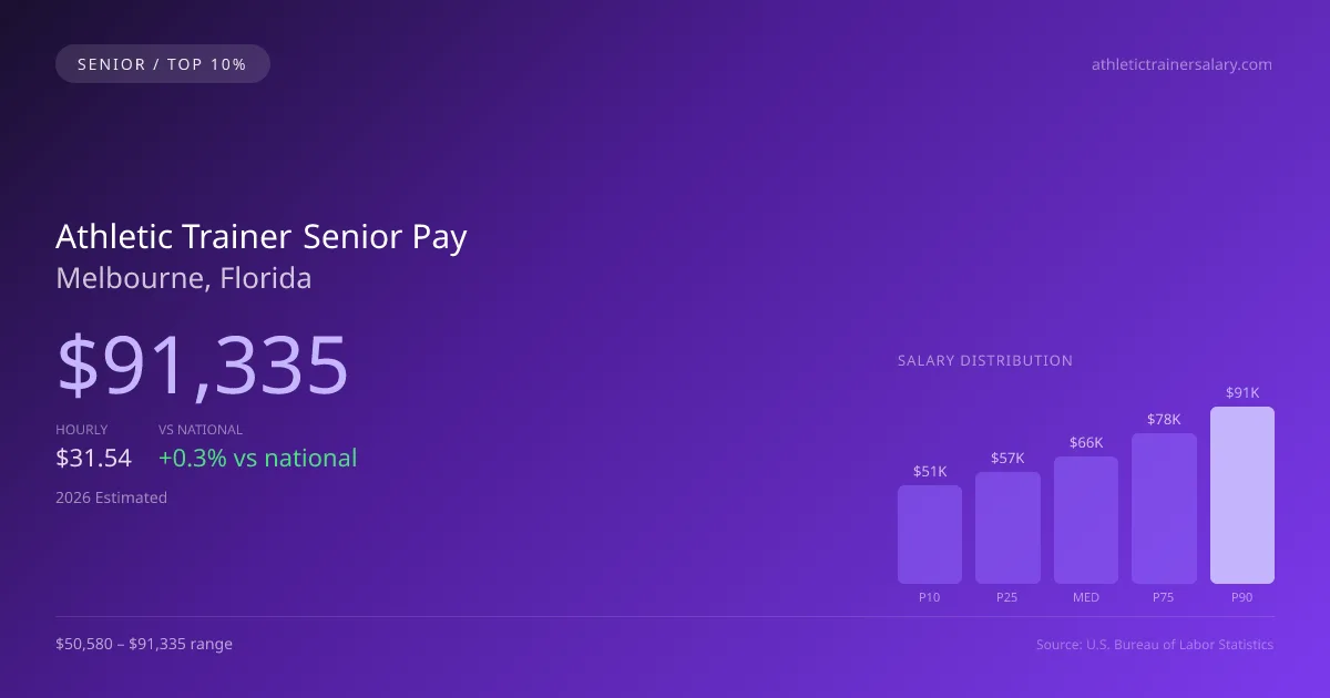 Athletic Trainer Senior Salary in Melbourne, FL — 2026 est., based on 2025 BLS