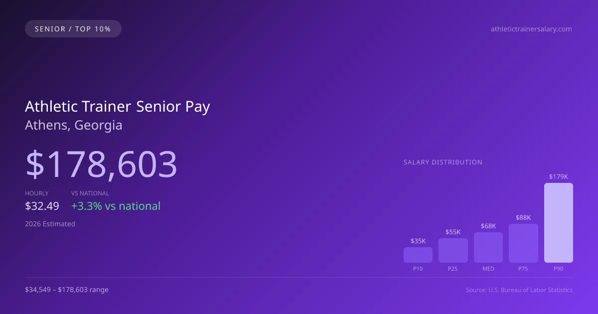 Athletic Trainer Senior Salary in Athens, GA — 2026 est., based on 2025 BLS